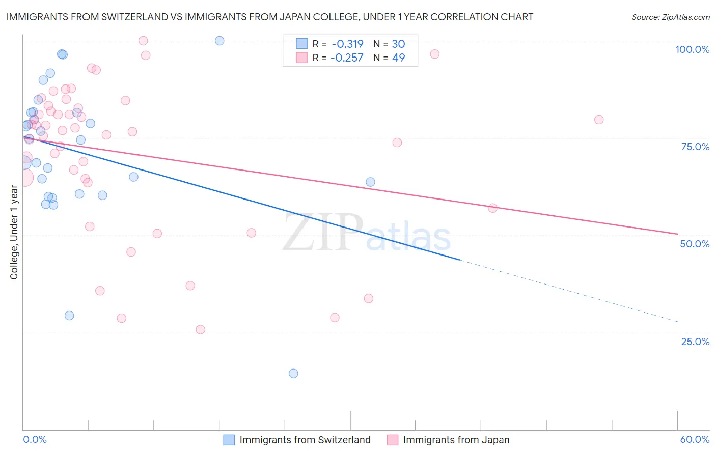 Immigrants from Switzerland vs Immigrants from Japan College, Under 1 year
