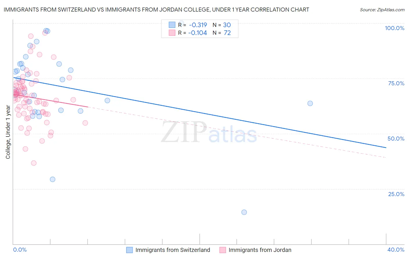 Immigrants from Switzerland vs Immigrants from Jordan College, Under 1 year