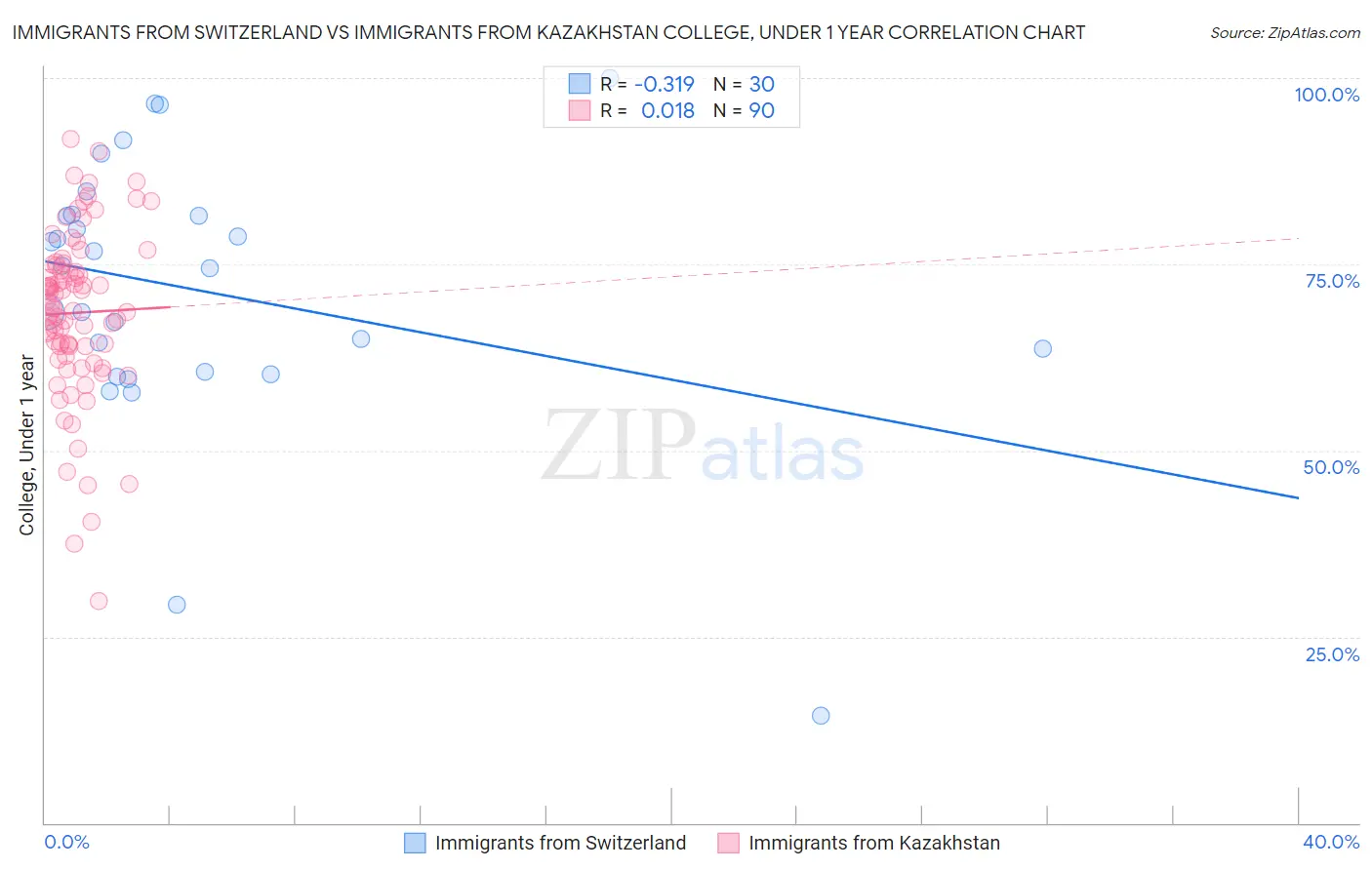 Immigrants from Switzerland vs Immigrants from Kazakhstan College, Under 1 year