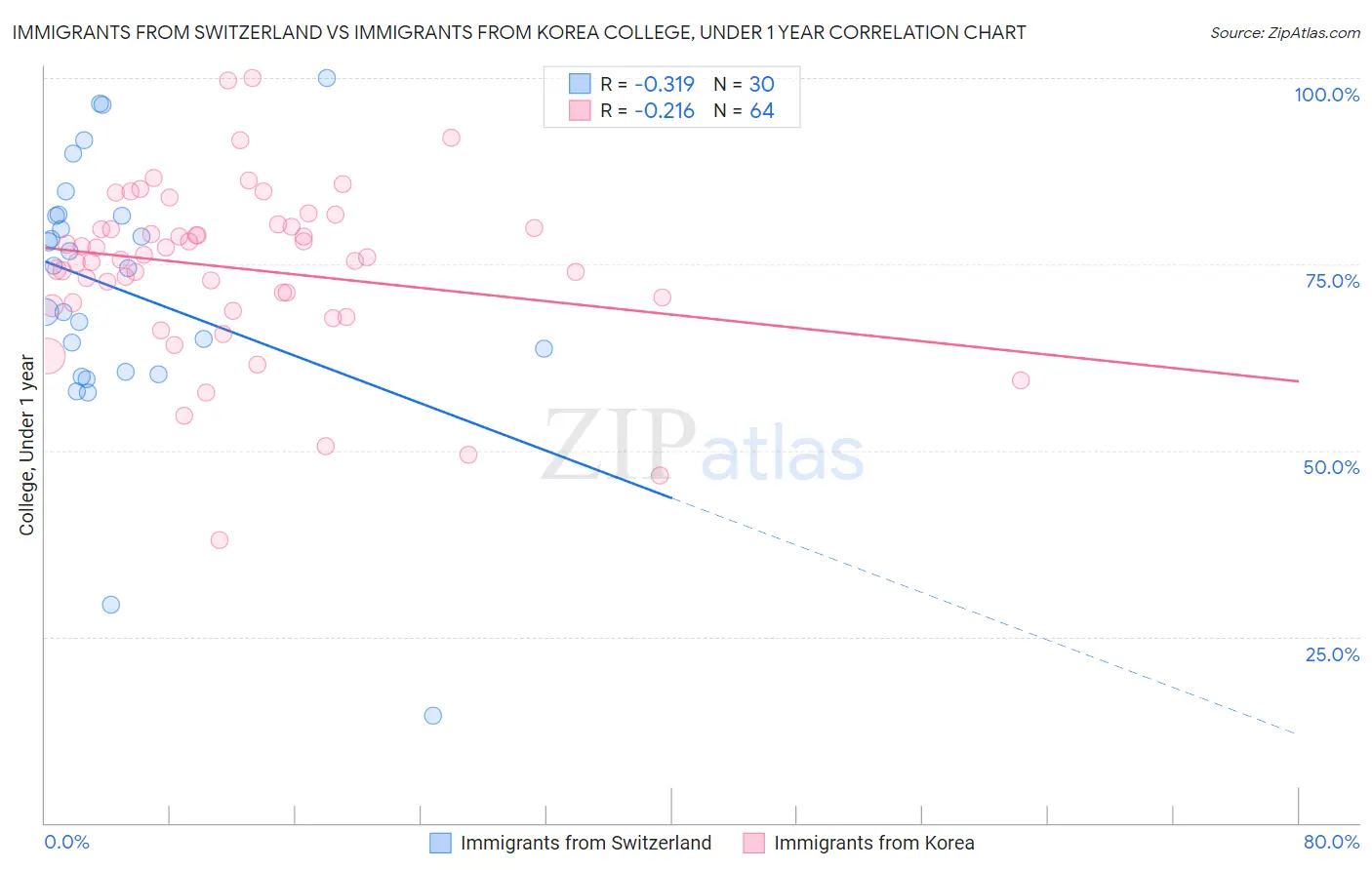 Immigrants from Switzerland vs Immigrants from Korea College, Under 1 year