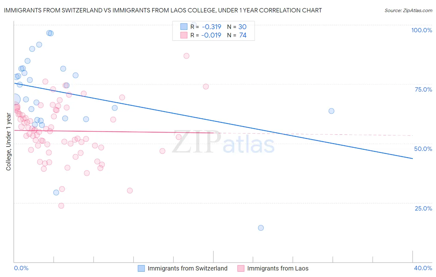 Immigrants from Switzerland vs Immigrants from Laos College, Under 1 year