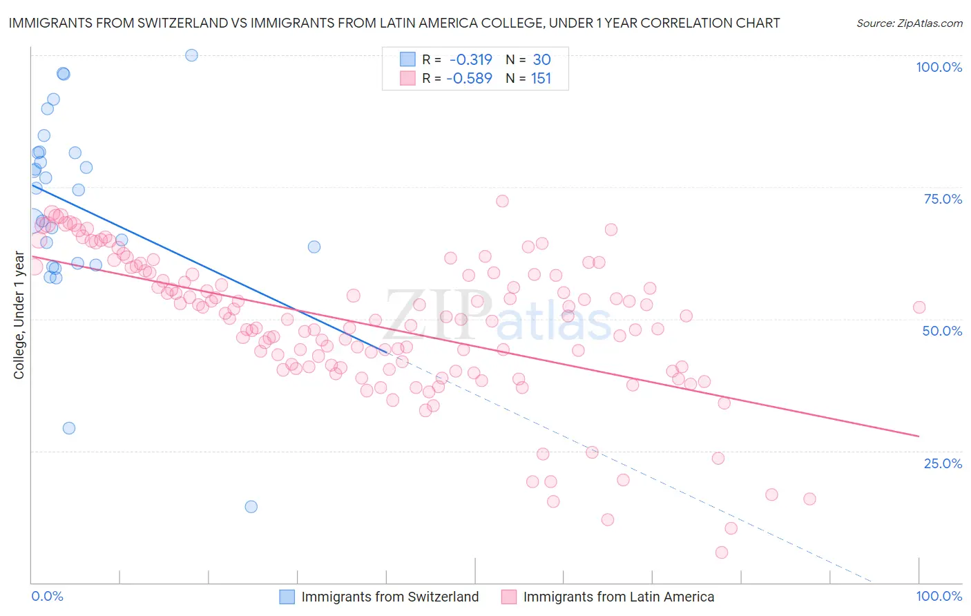 Immigrants from Switzerland vs Immigrants from Latin America College, Under 1 year