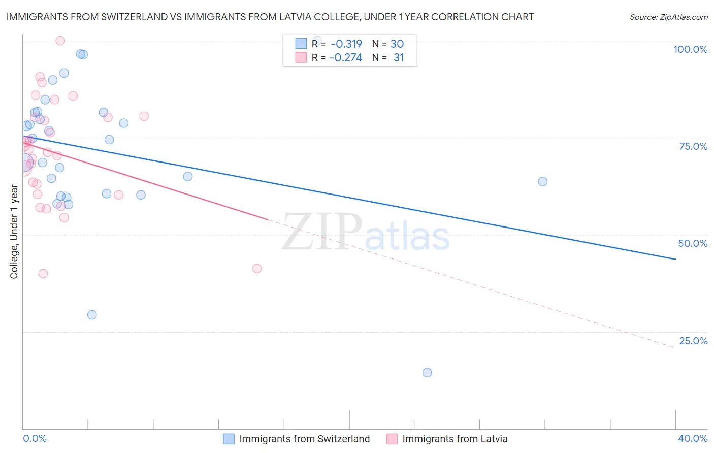 Immigrants from Switzerland vs Immigrants from Latvia College, Under 1 year