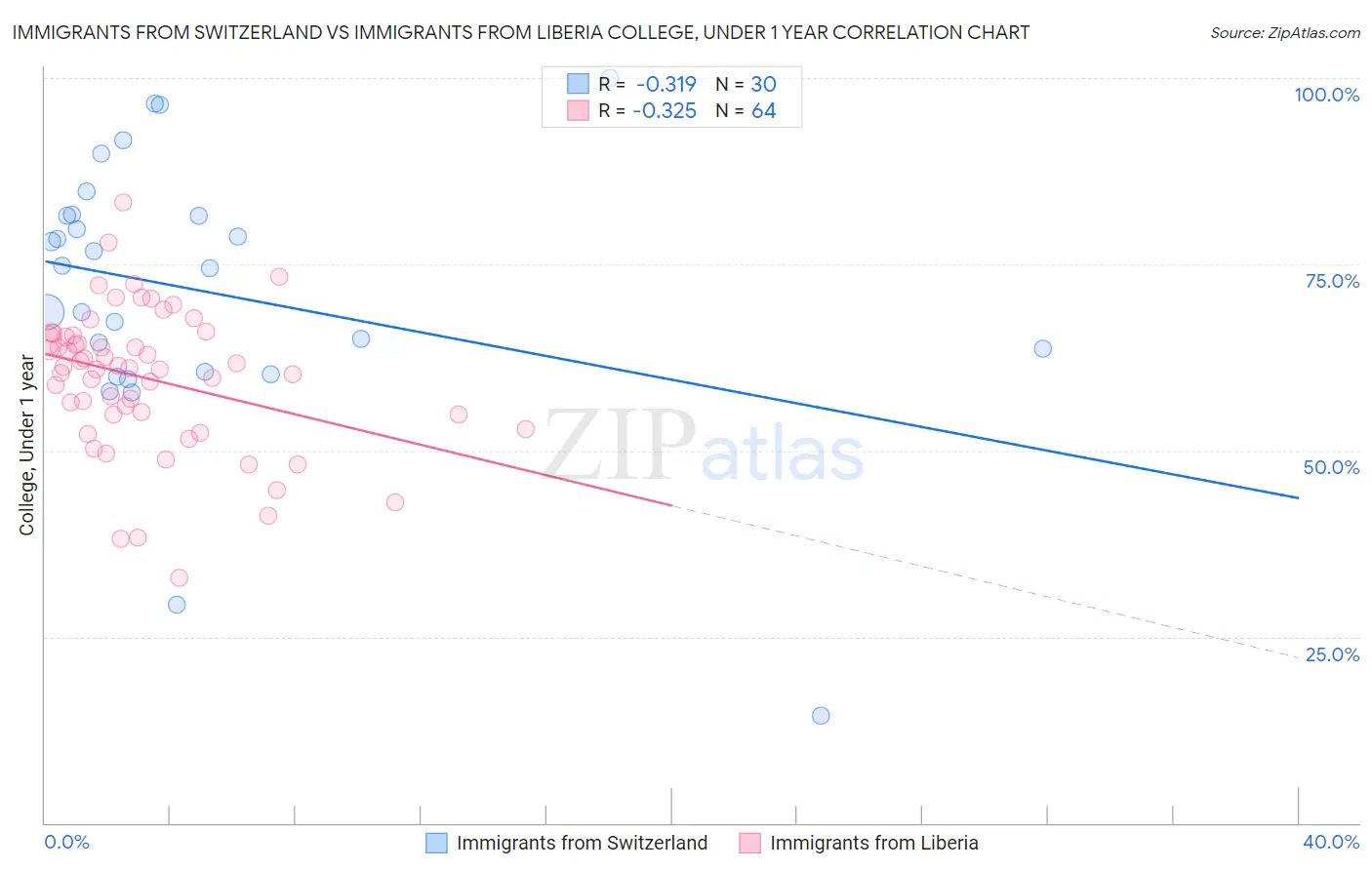 Immigrants from Switzerland vs Immigrants from Liberia College, Under 1 year