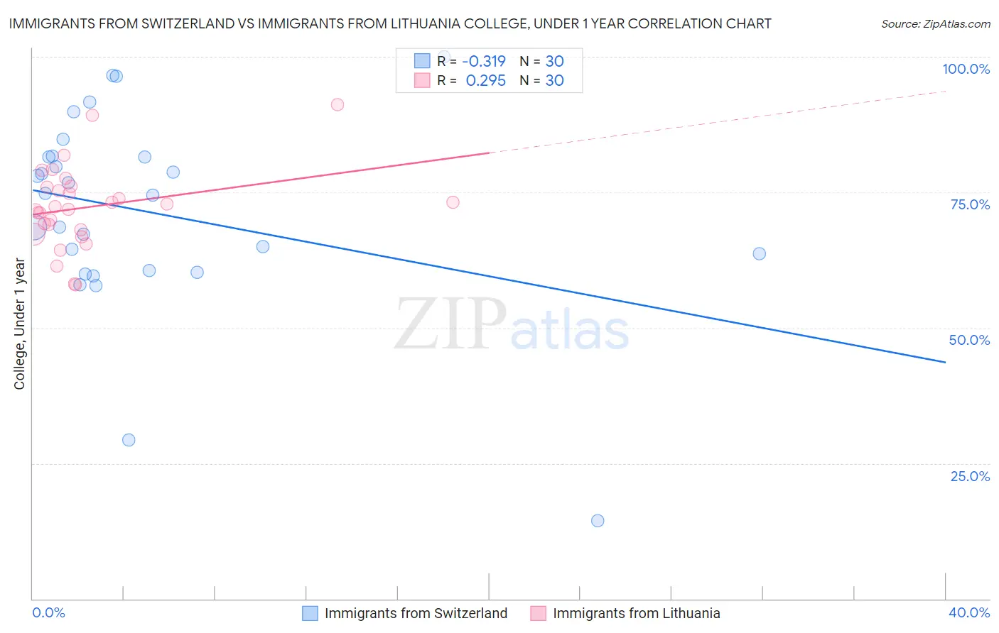 Immigrants from Switzerland vs Immigrants from Lithuania College, Under 1 year