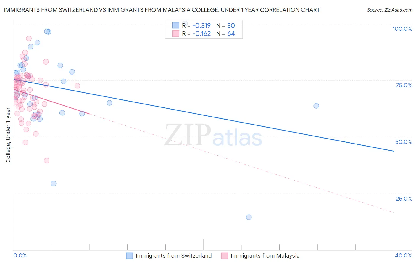 Immigrants from Switzerland vs Immigrants from Malaysia College, Under 1 year