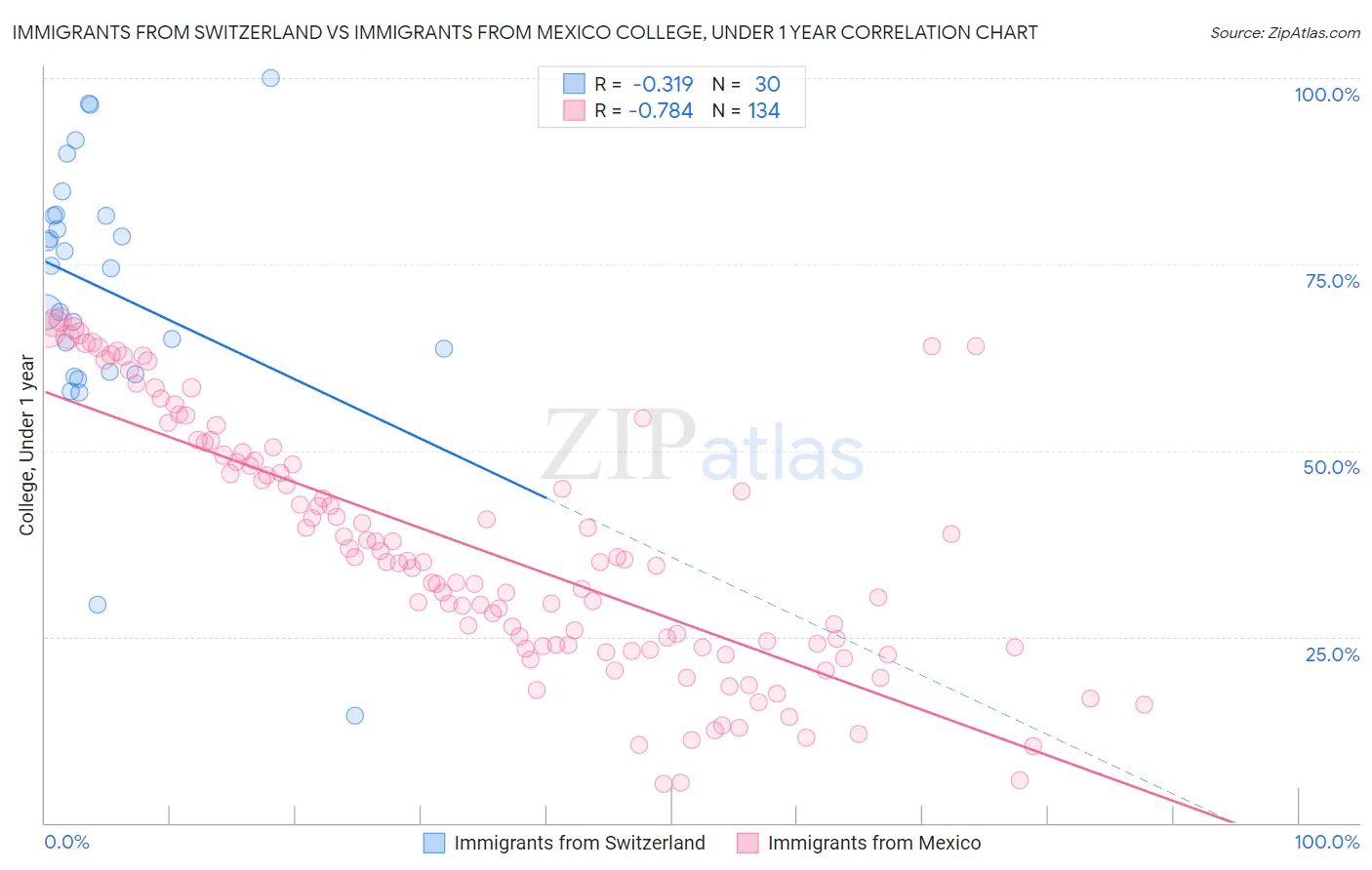 Immigrants from Switzerland vs Immigrants from Mexico College, Under 1 year
