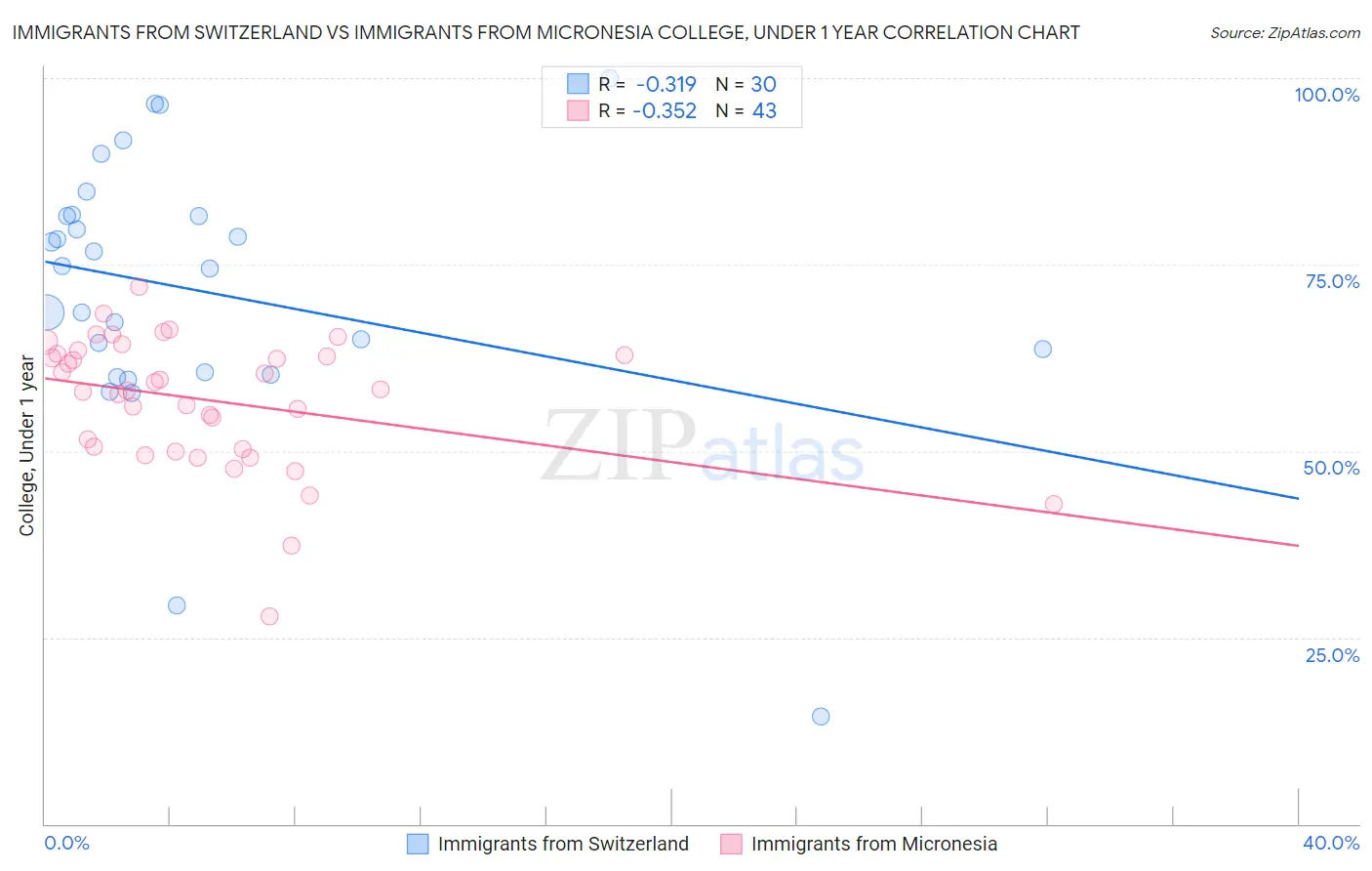 Immigrants from Switzerland vs Immigrants from Micronesia College, Under 1 year