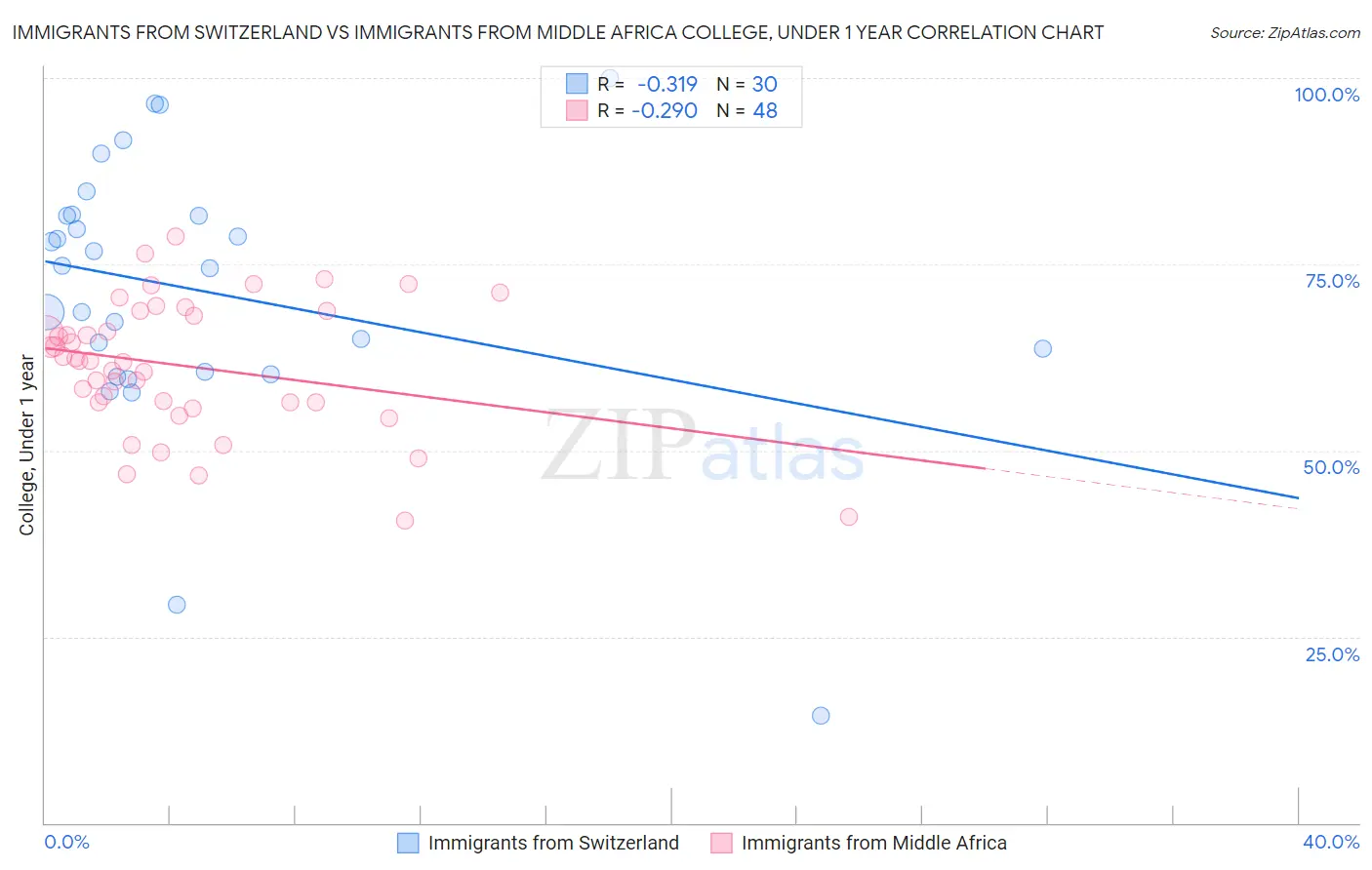 Immigrants from Switzerland vs Immigrants from Middle Africa College, Under 1 year