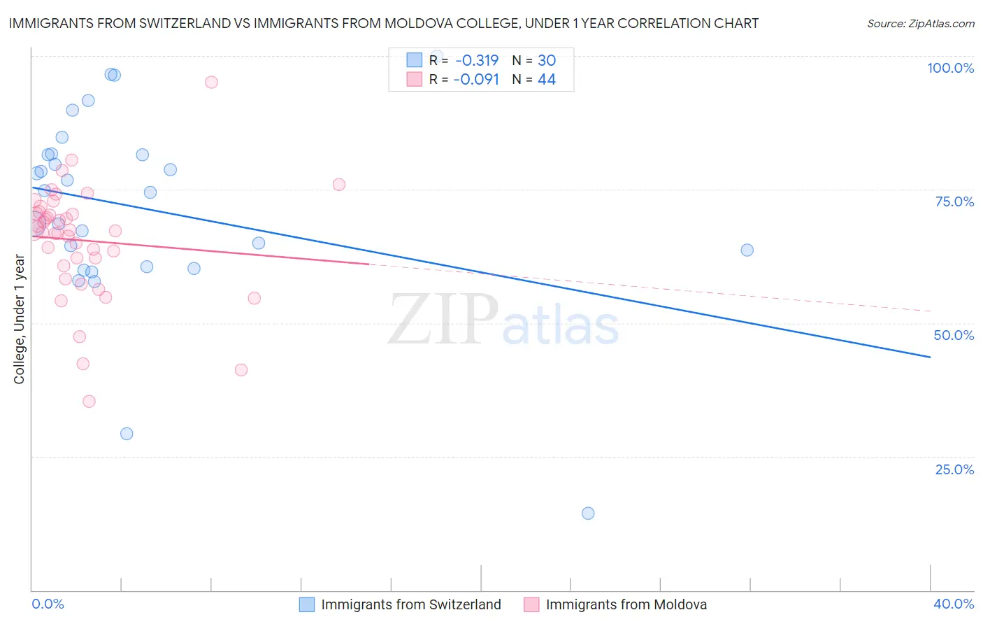 Immigrants from Switzerland vs Immigrants from Moldova College, Under 1 year