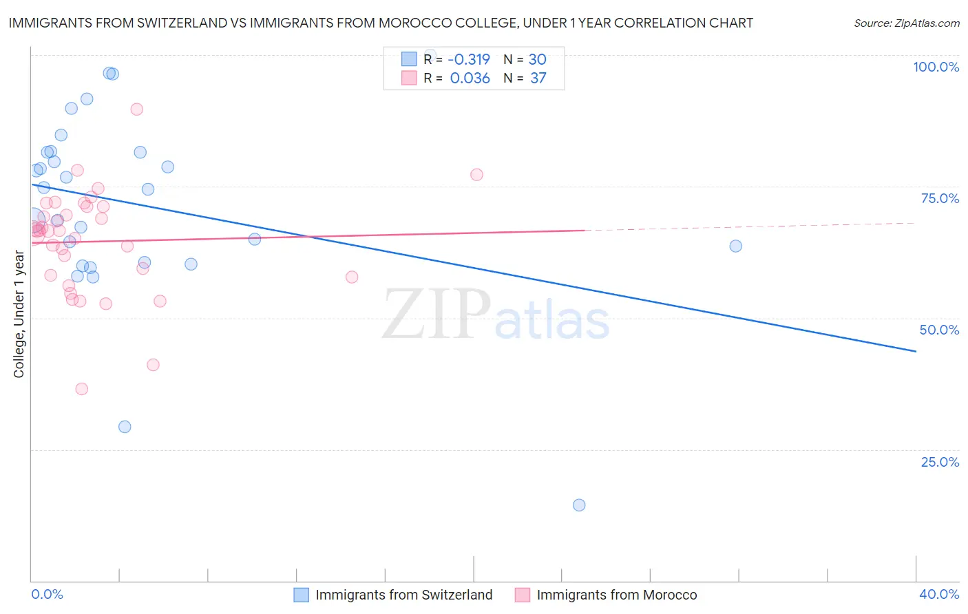 Immigrants from Switzerland vs Immigrants from Morocco College, Under 1 year