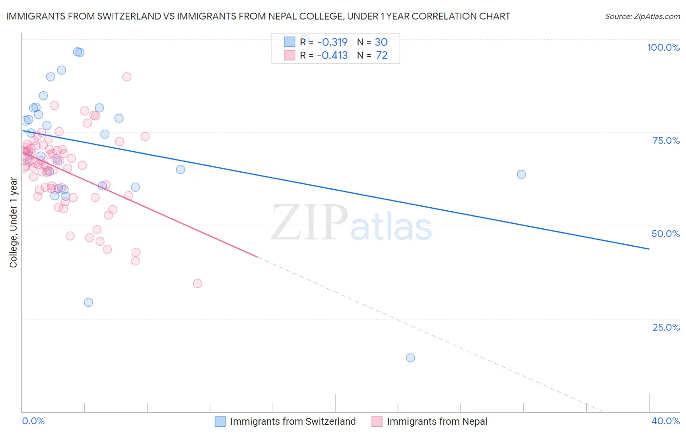 Immigrants from Switzerland vs Immigrants from Nepal College, Under 1 year