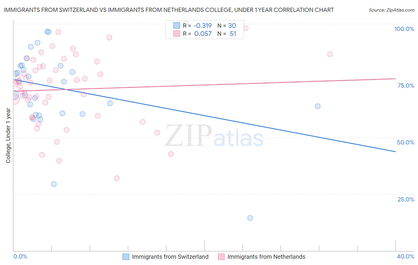 Immigrants from Switzerland vs Immigrants from Netherlands College, Under 1 year