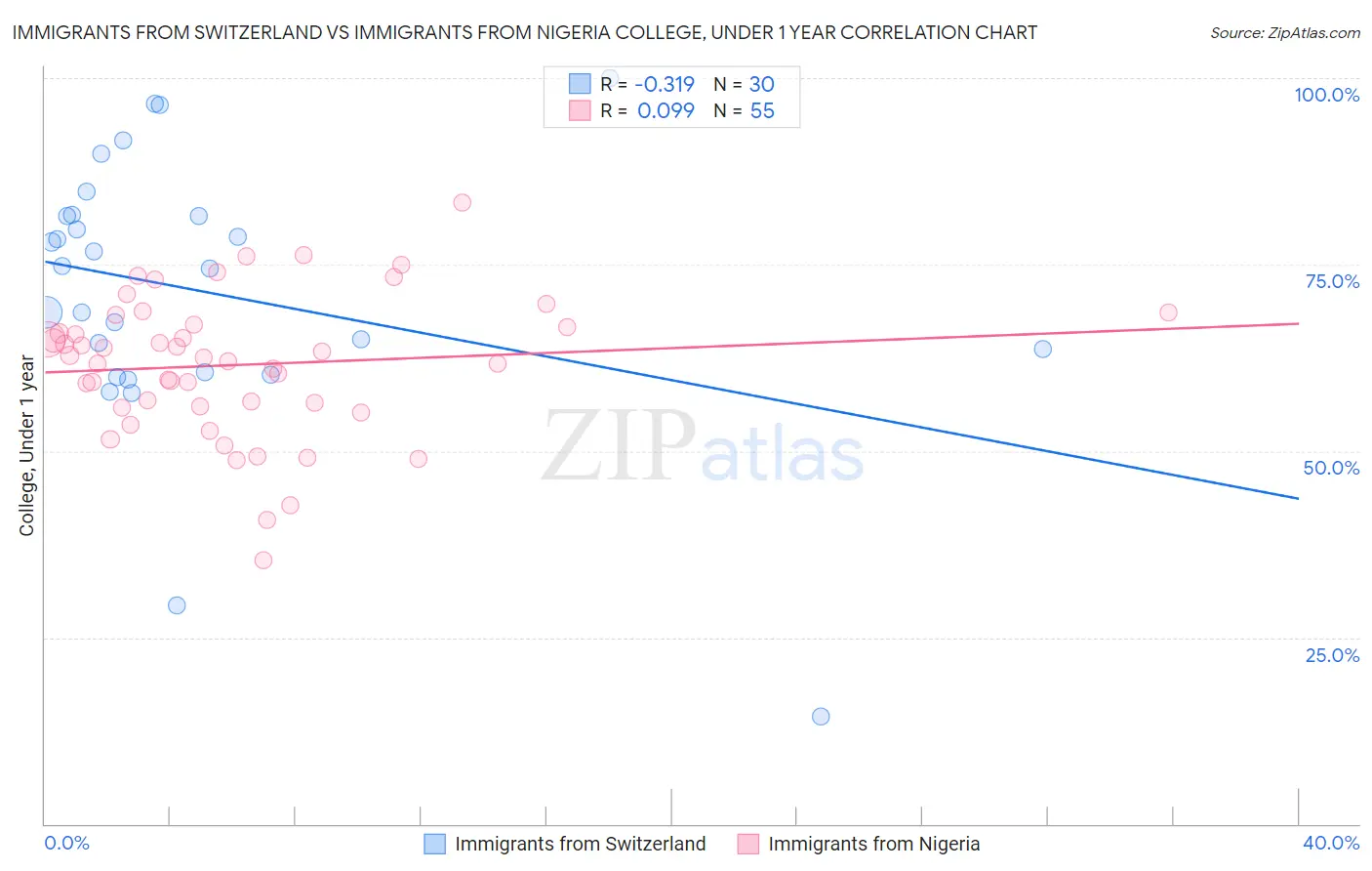 Immigrants from Switzerland vs Immigrants from Nigeria College, Under 1 year