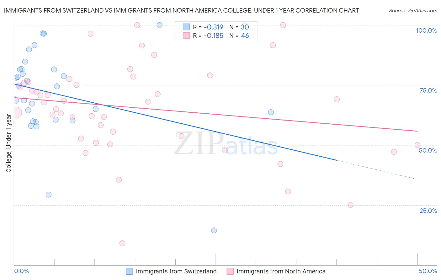 Immigrants from Switzerland vs Immigrants from North America College, Under 1 year