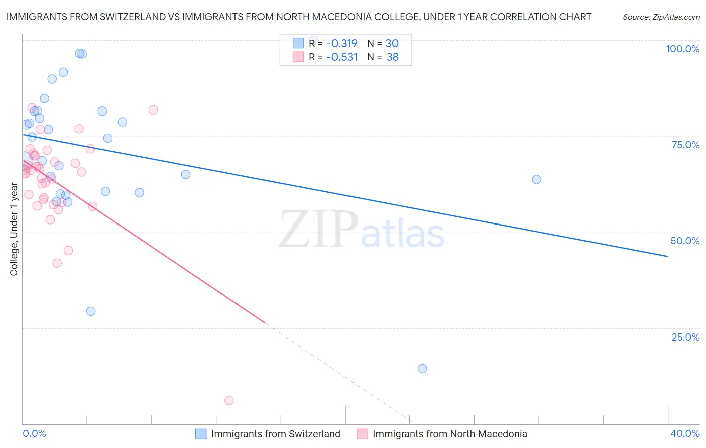 Immigrants from Switzerland vs Immigrants from North Macedonia College, Under 1 year