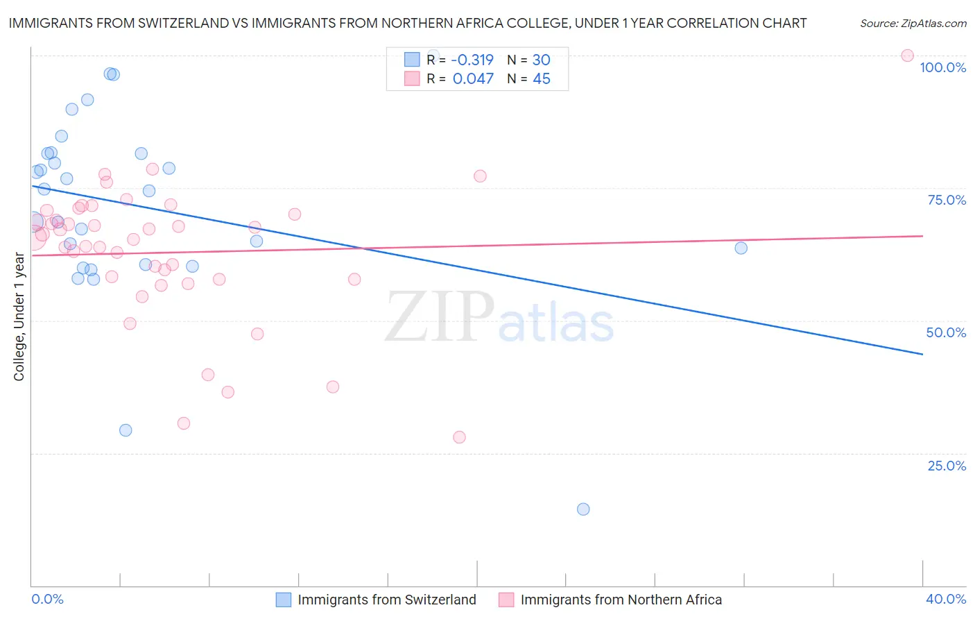Immigrants from Switzerland vs Immigrants from Northern Africa College, Under 1 year
