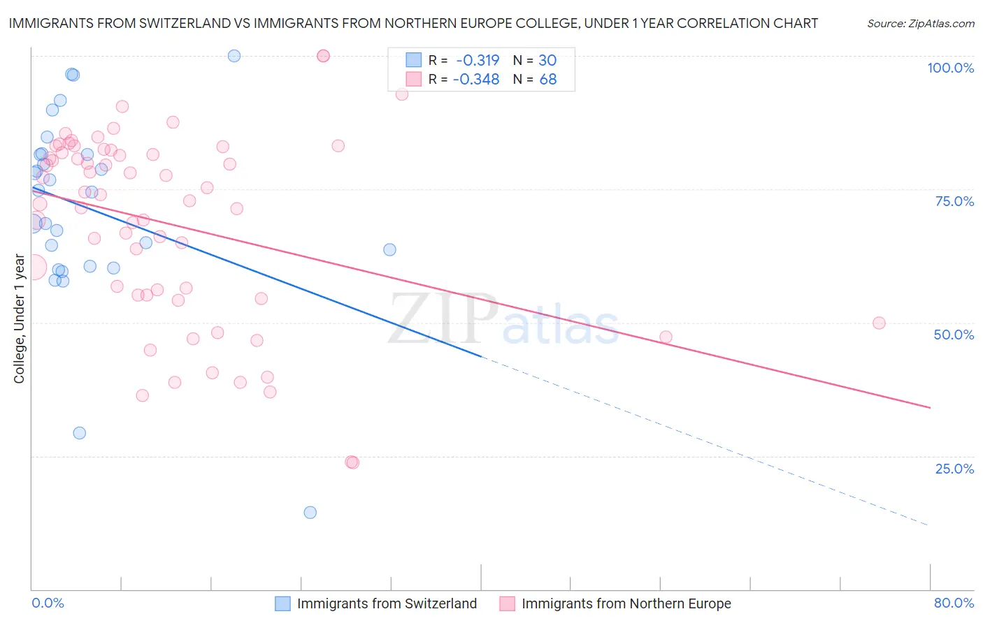 Immigrants from Switzerland vs Immigrants from Northern Europe College, Under 1 year