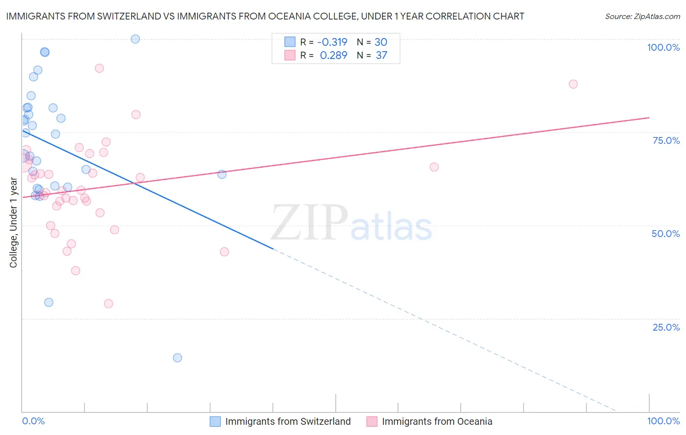 Immigrants from Switzerland vs Immigrants from Oceania College, Under 1 year