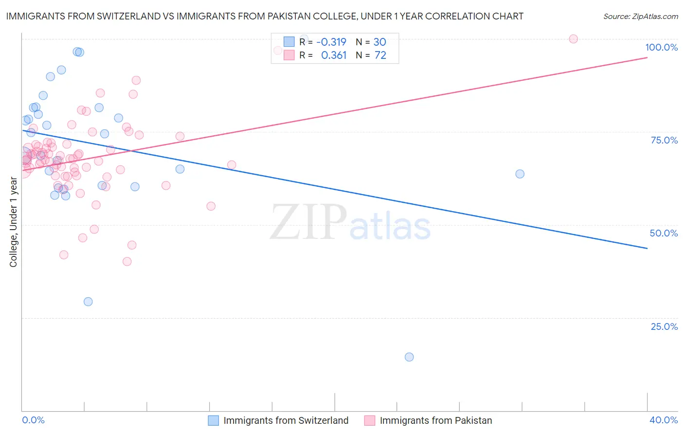 Immigrants from Switzerland vs Immigrants from Pakistan College, Under 1 year