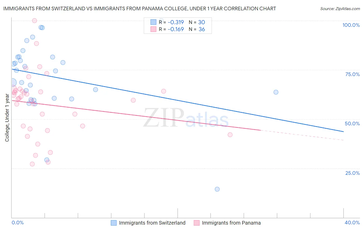 Immigrants from Switzerland vs Immigrants from Panama College, Under 1 year