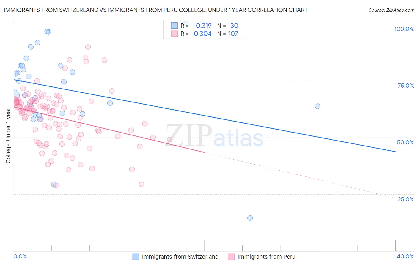 Immigrants from Switzerland vs Immigrants from Peru College, Under 1 year