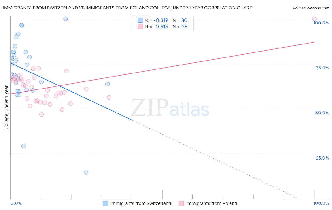 Immigrants from Switzerland vs Immigrants from Poland College, Under 1 year