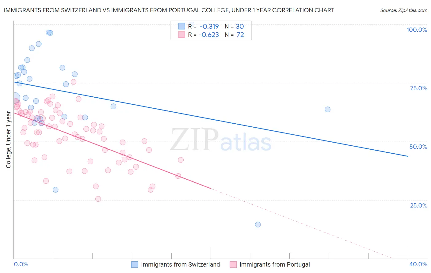 Immigrants from Switzerland vs Immigrants from Portugal College, Under 1 year