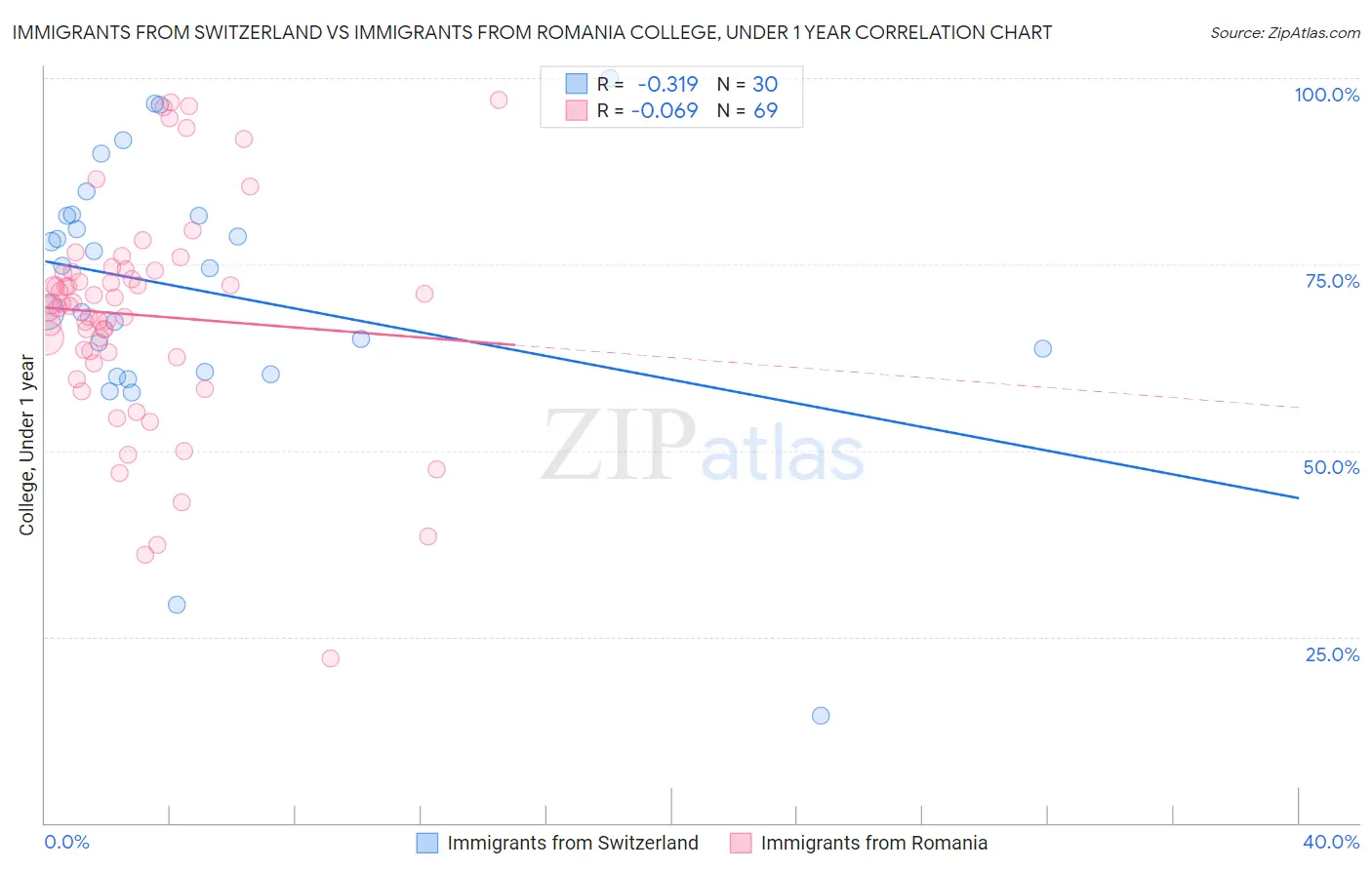Immigrants from Switzerland vs Immigrants from Romania College, Under 1 year