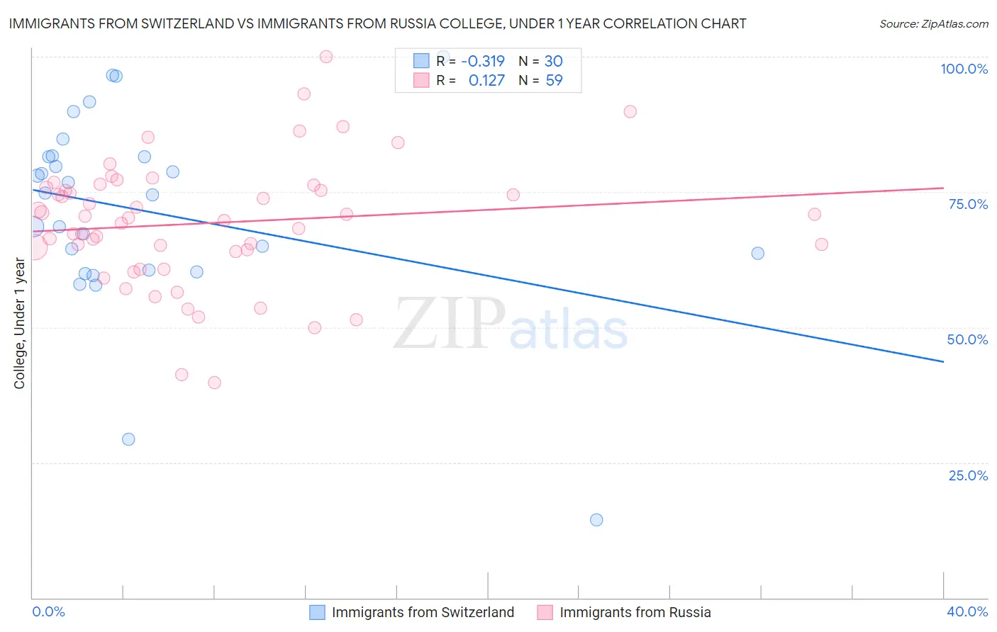 Immigrants from Switzerland vs Immigrants from Russia College, Under 1 year