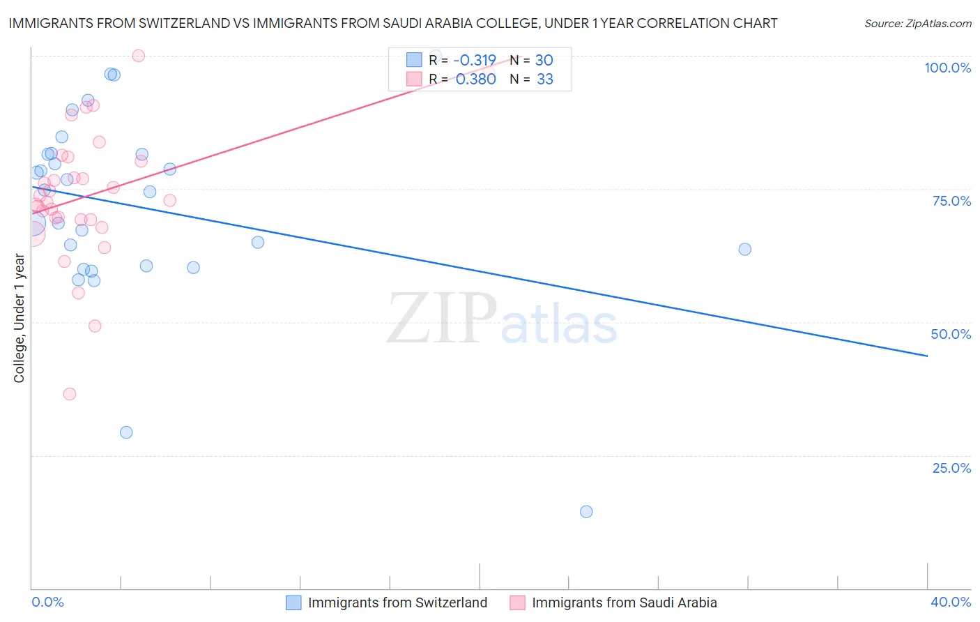 Immigrants from Switzerland vs Immigrants from Saudi Arabia College, Under 1 year