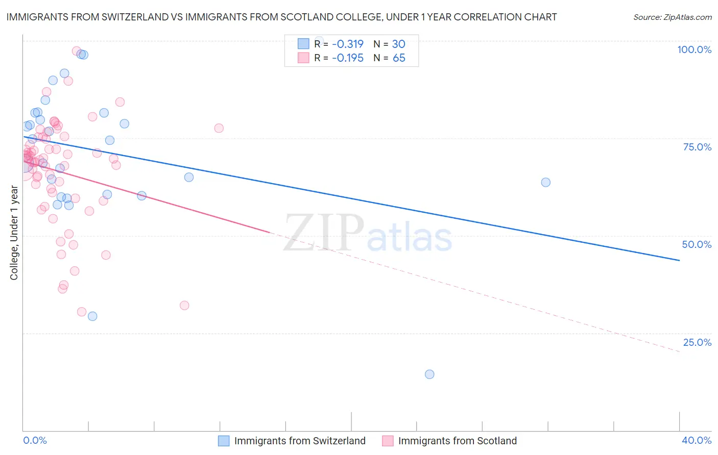 Immigrants from Switzerland vs Immigrants from Scotland College, Under 1 year
