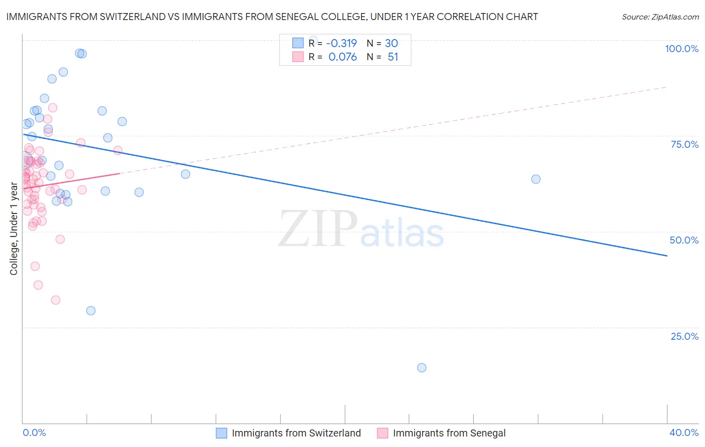 Immigrants from Switzerland vs Immigrants from Senegal College, Under 1 year