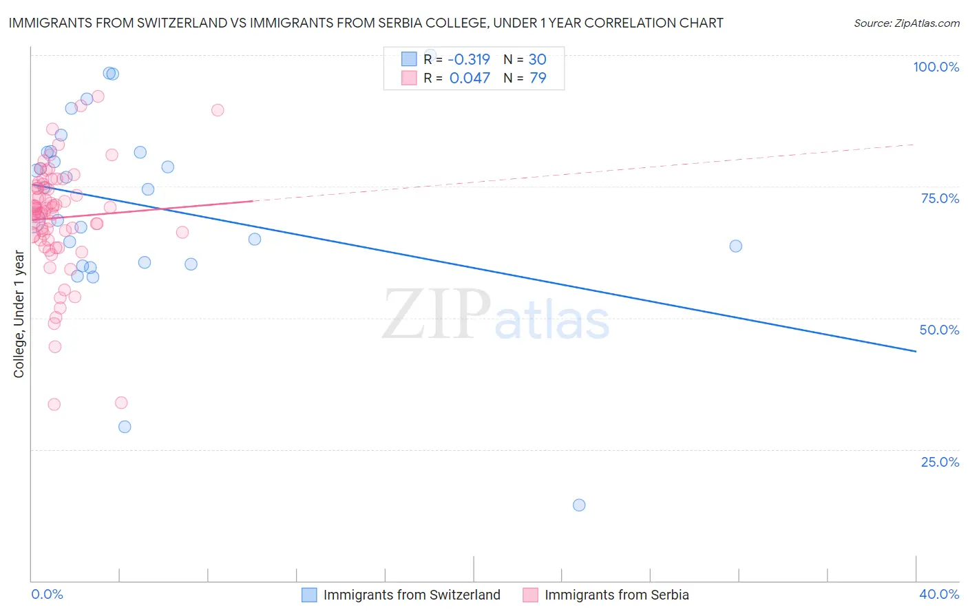 Immigrants from Switzerland vs Immigrants from Serbia College, Under 1 year