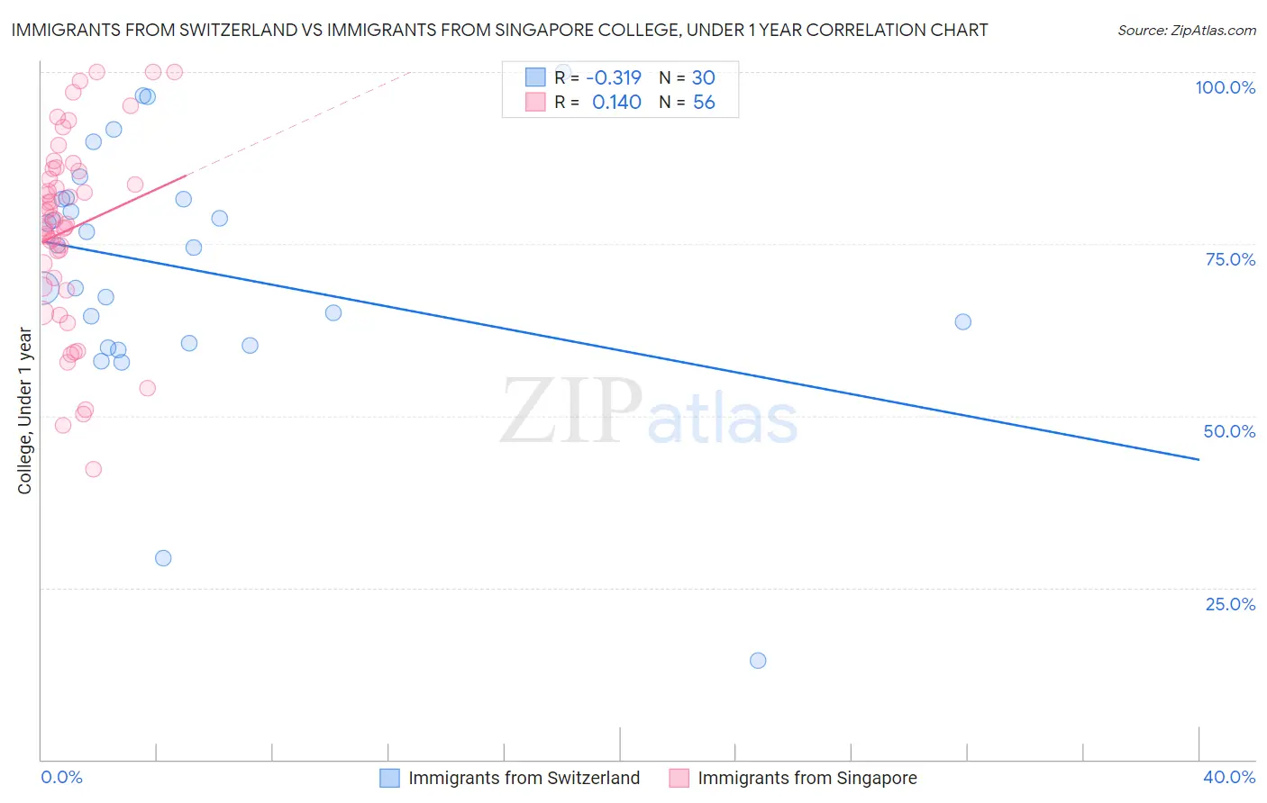 Immigrants from Switzerland vs Immigrants from Singapore College, Under 1 year