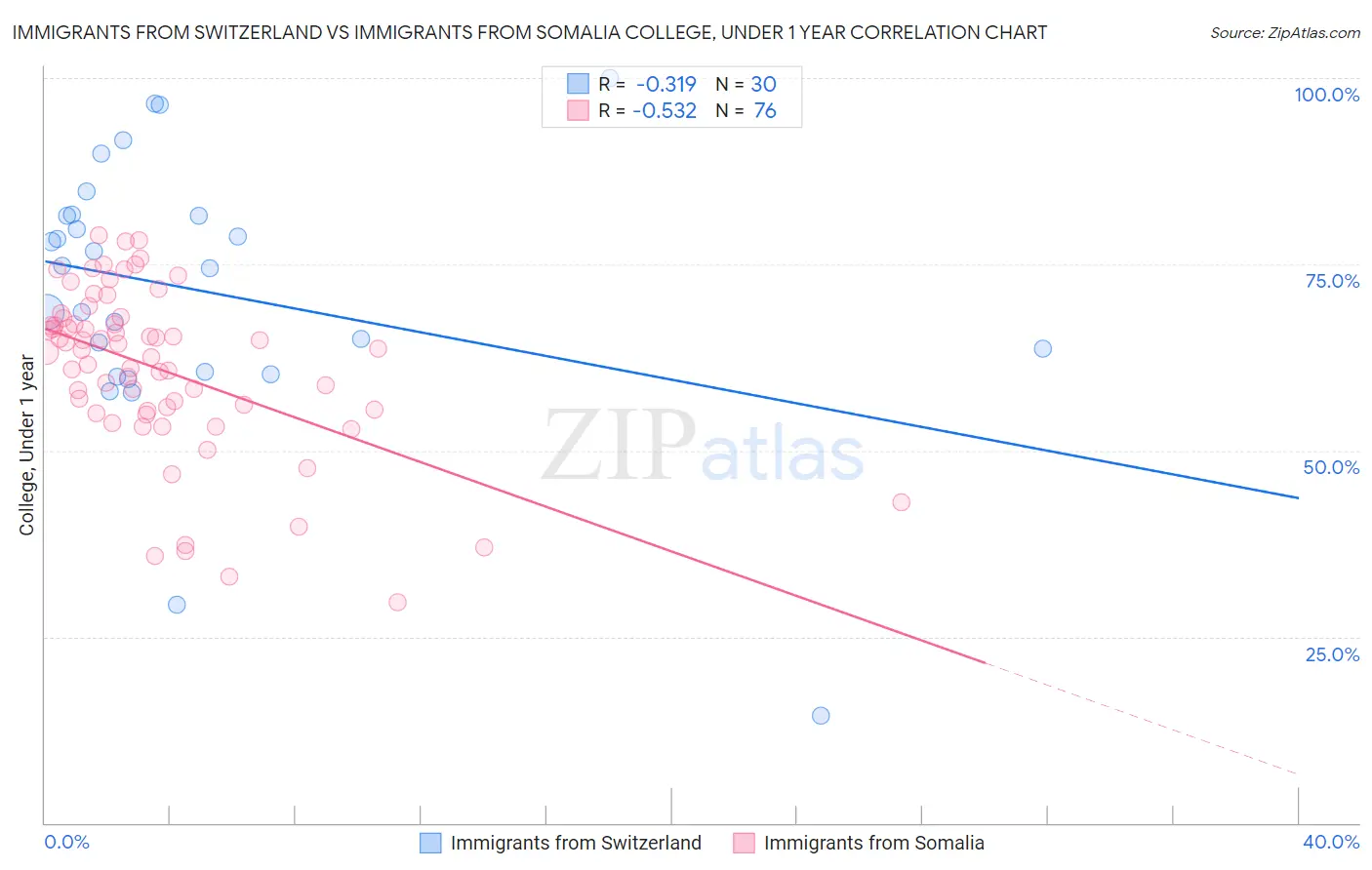 Immigrants from Switzerland vs Immigrants from Somalia College, Under 1 year