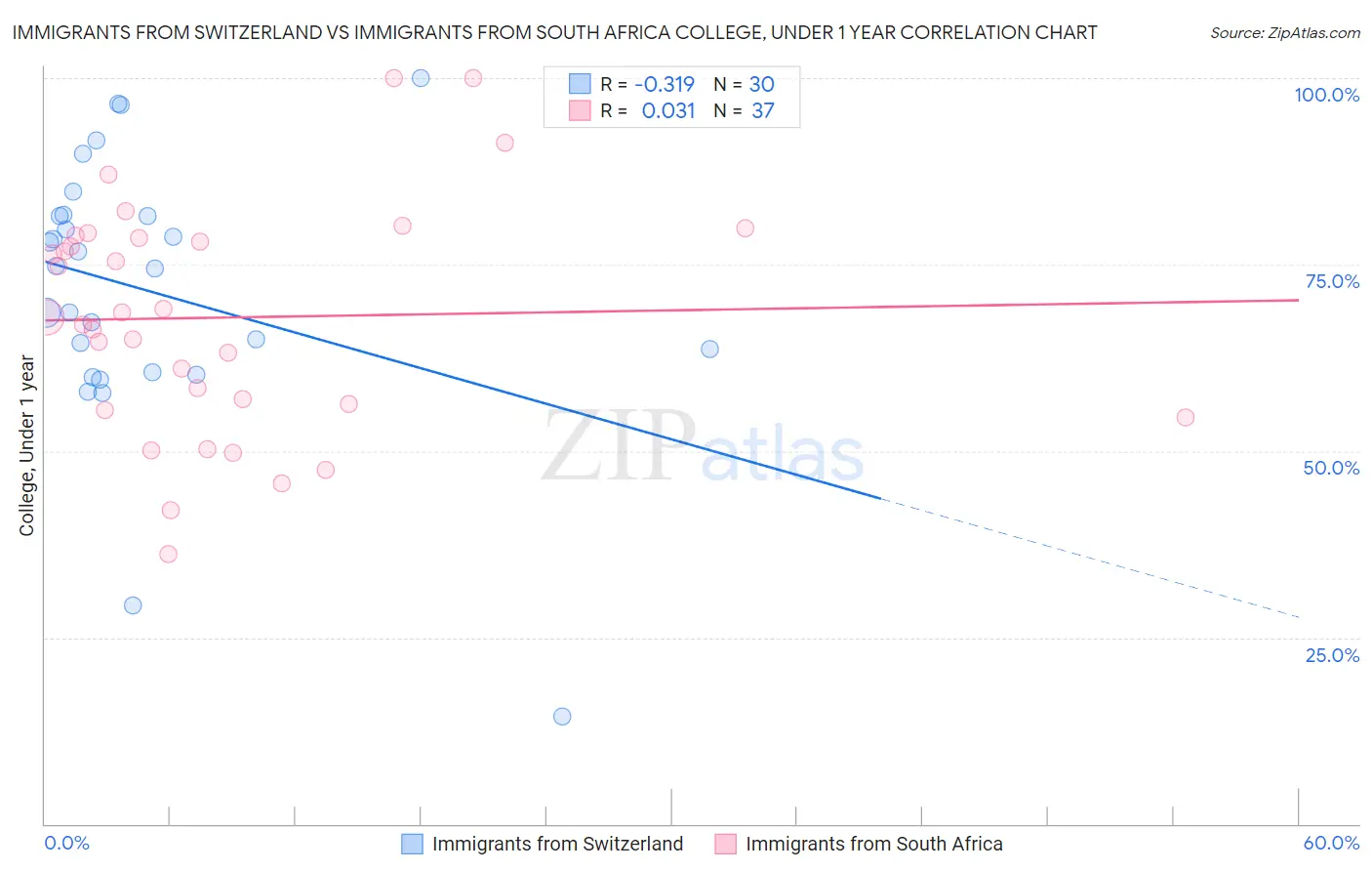 Immigrants from Switzerland vs Immigrants from South Africa College, Under 1 year