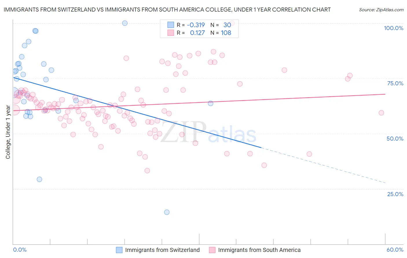 Immigrants from Switzerland vs Immigrants from South America College, Under 1 year