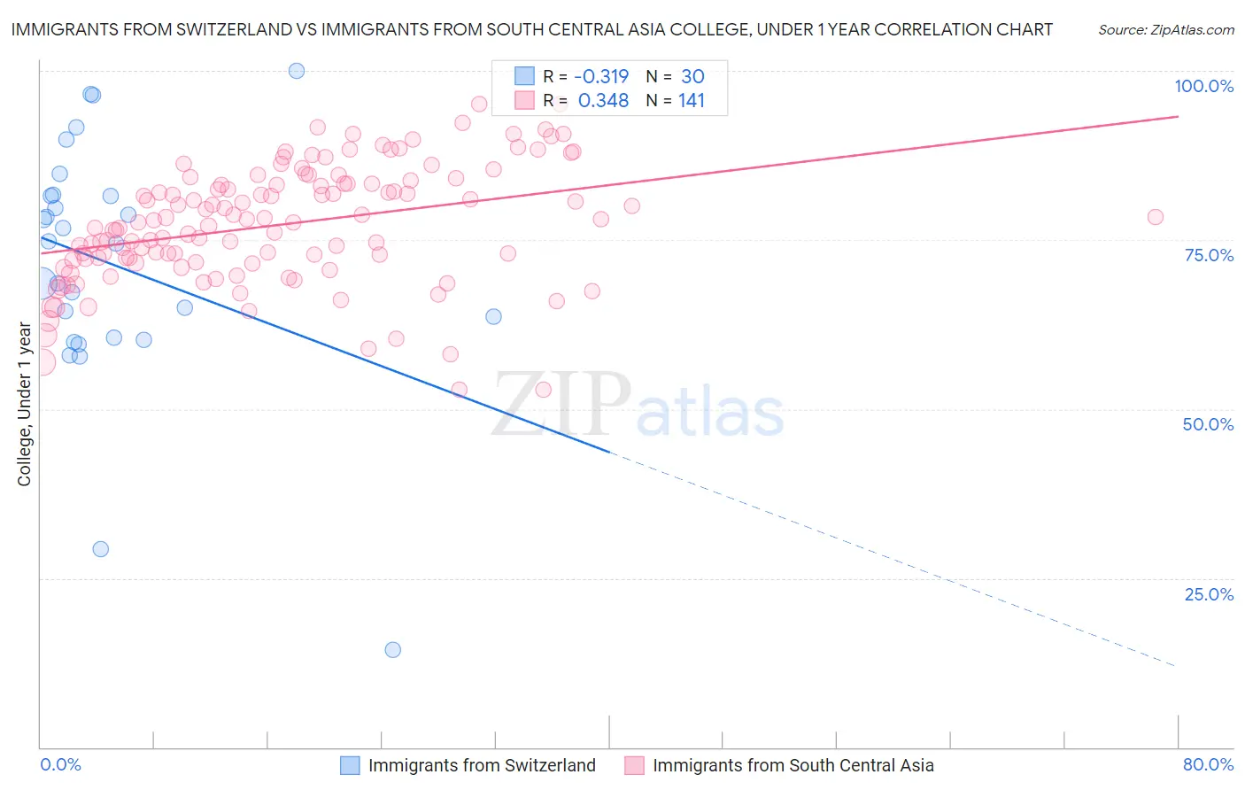 Immigrants from Switzerland vs Immigrants from South Central Asia College, Under 1 year