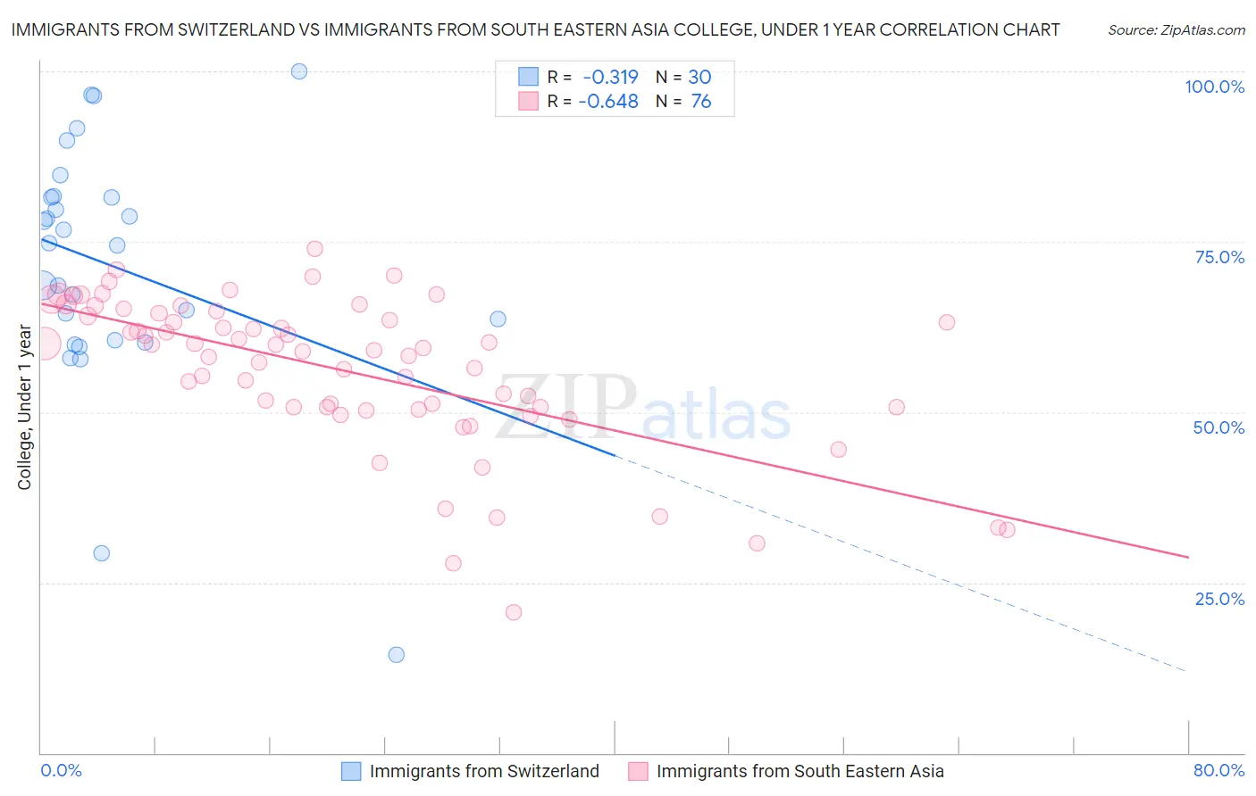 Immigrants from Switzerland vs Immigrants from South Eastern Asia College, Under 1 year