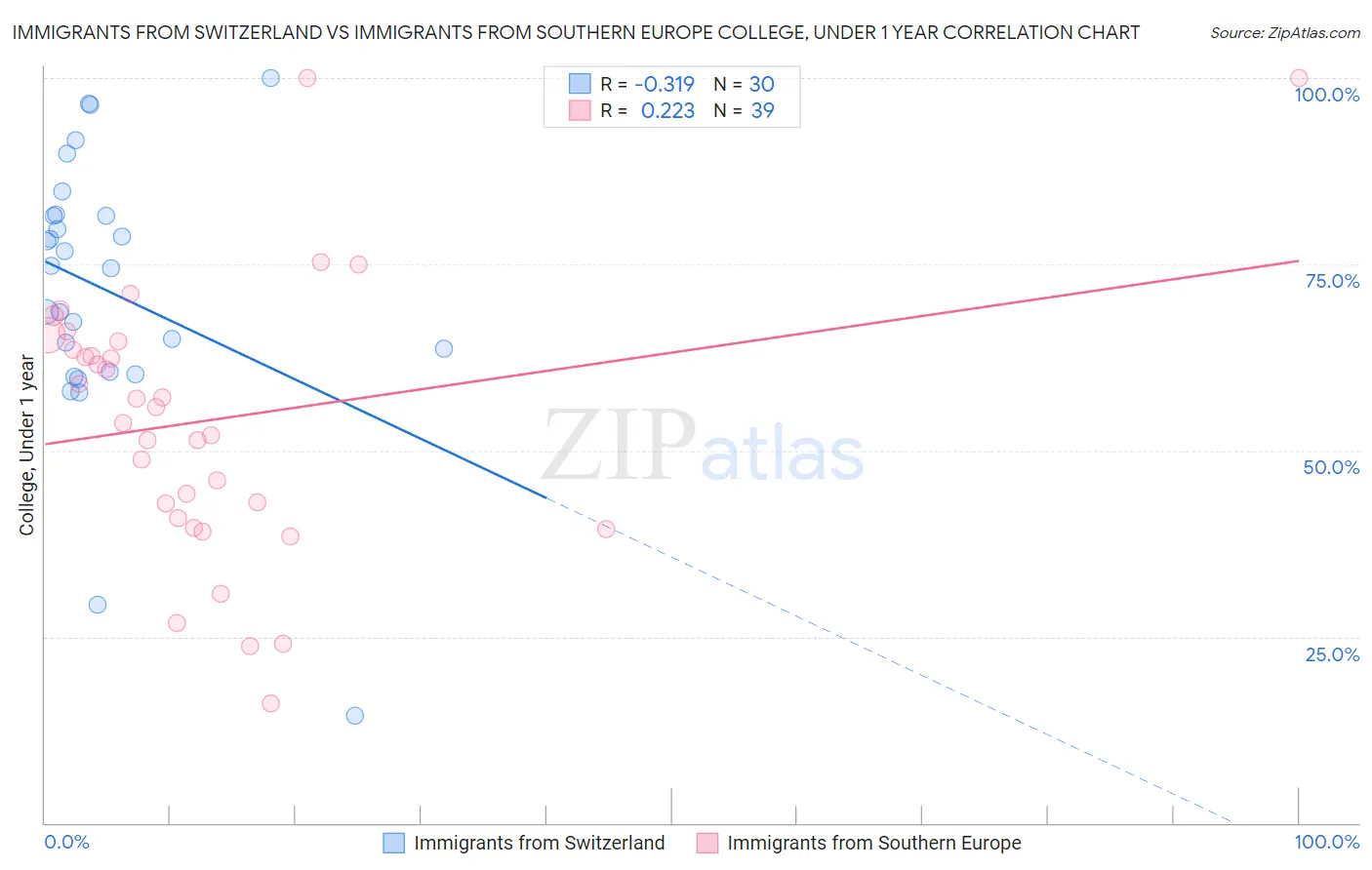 Immigrants from Switzerland vs Immigrants from Southern Europe College, Under 1 year