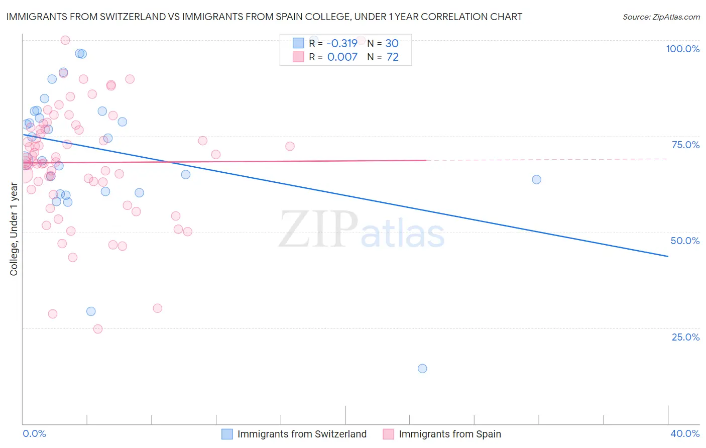 Immigrants from Switzerland vs Immigrants from Spain College, Under 1 year