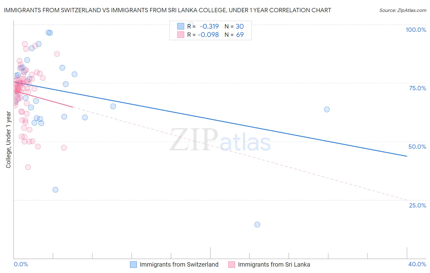 Immigrants from Switzerland vs Immigrants from Sri Lanka College, Under 1 year