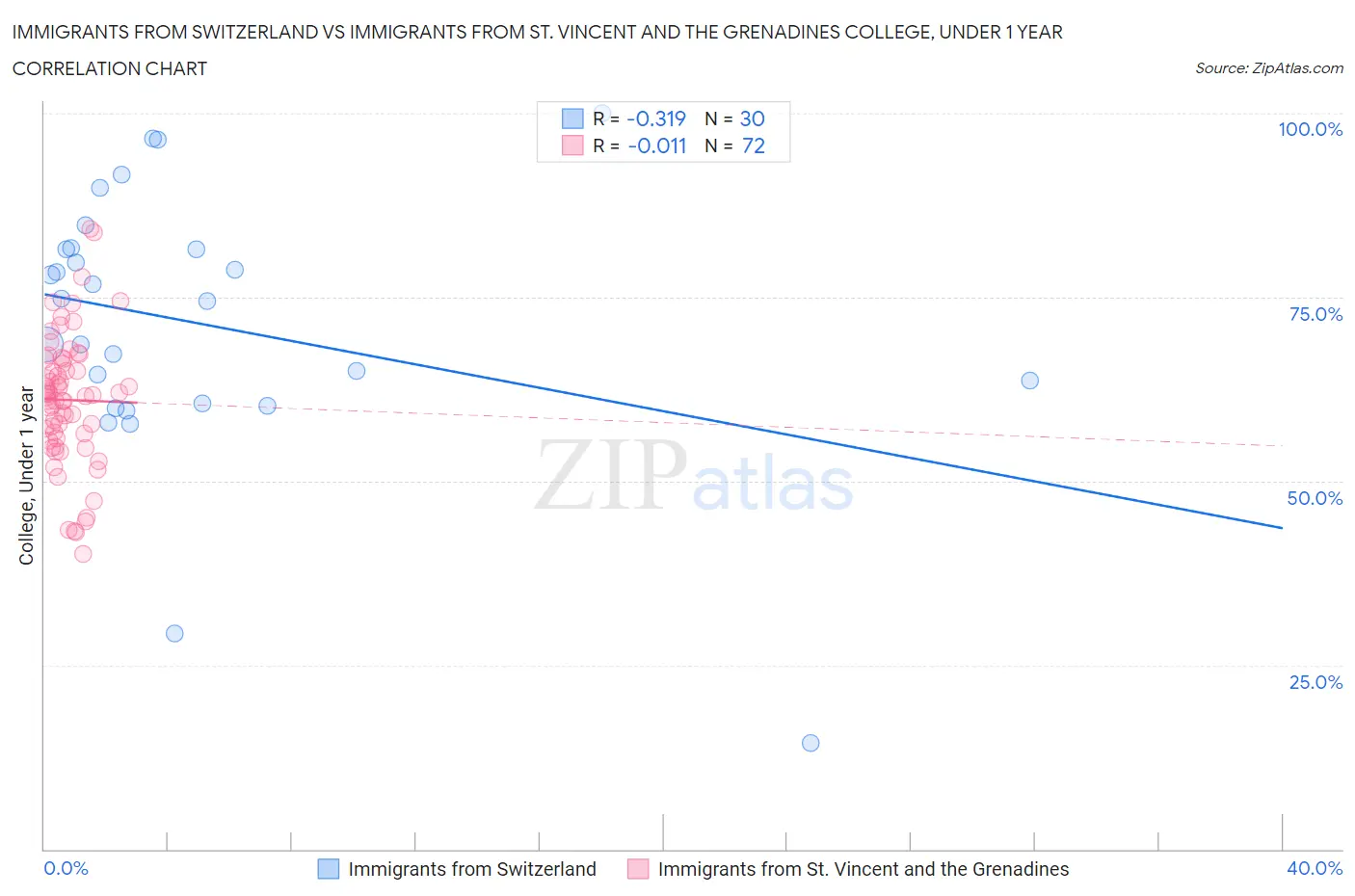 Immigrants from Switzerland vs Immigrants from St. Vincent and the Grenadines College, Under 1 year