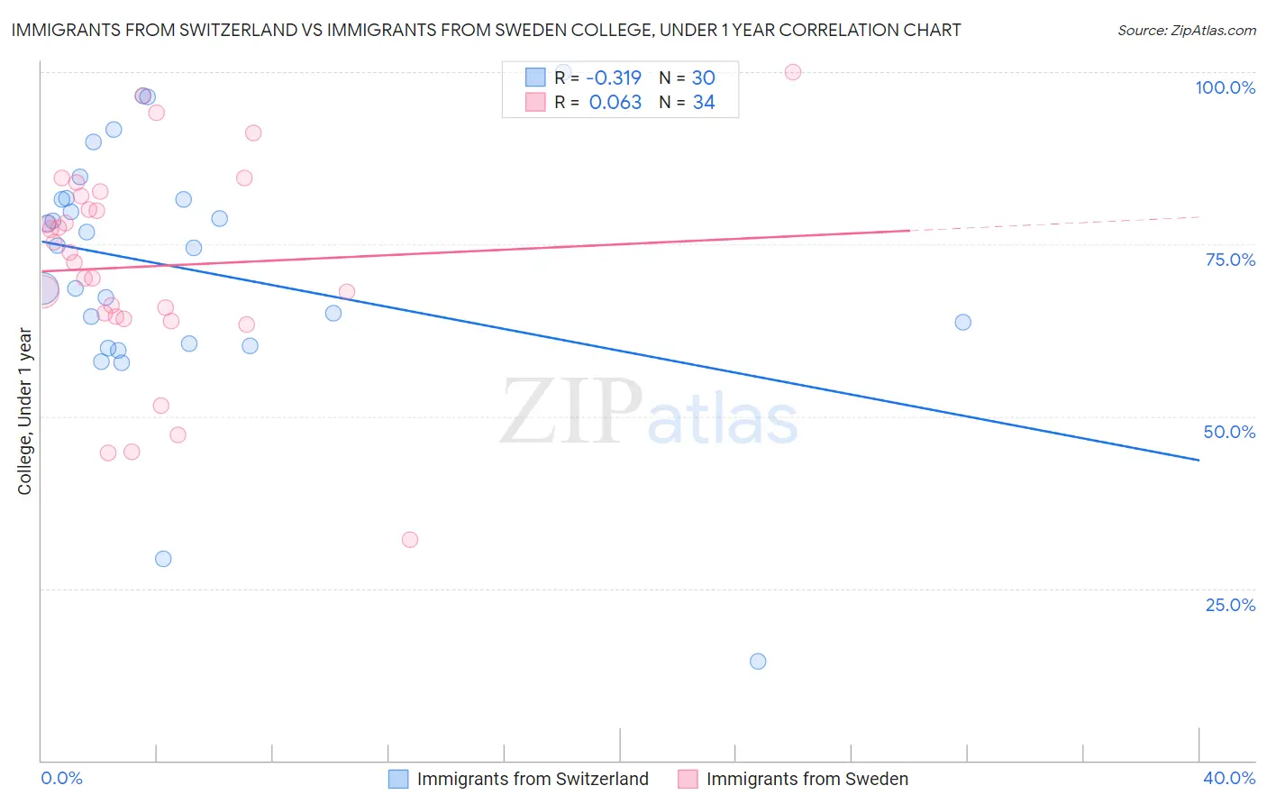 Immigrants from Switzerland vs Immigrants from Sweden College, Under 1 year