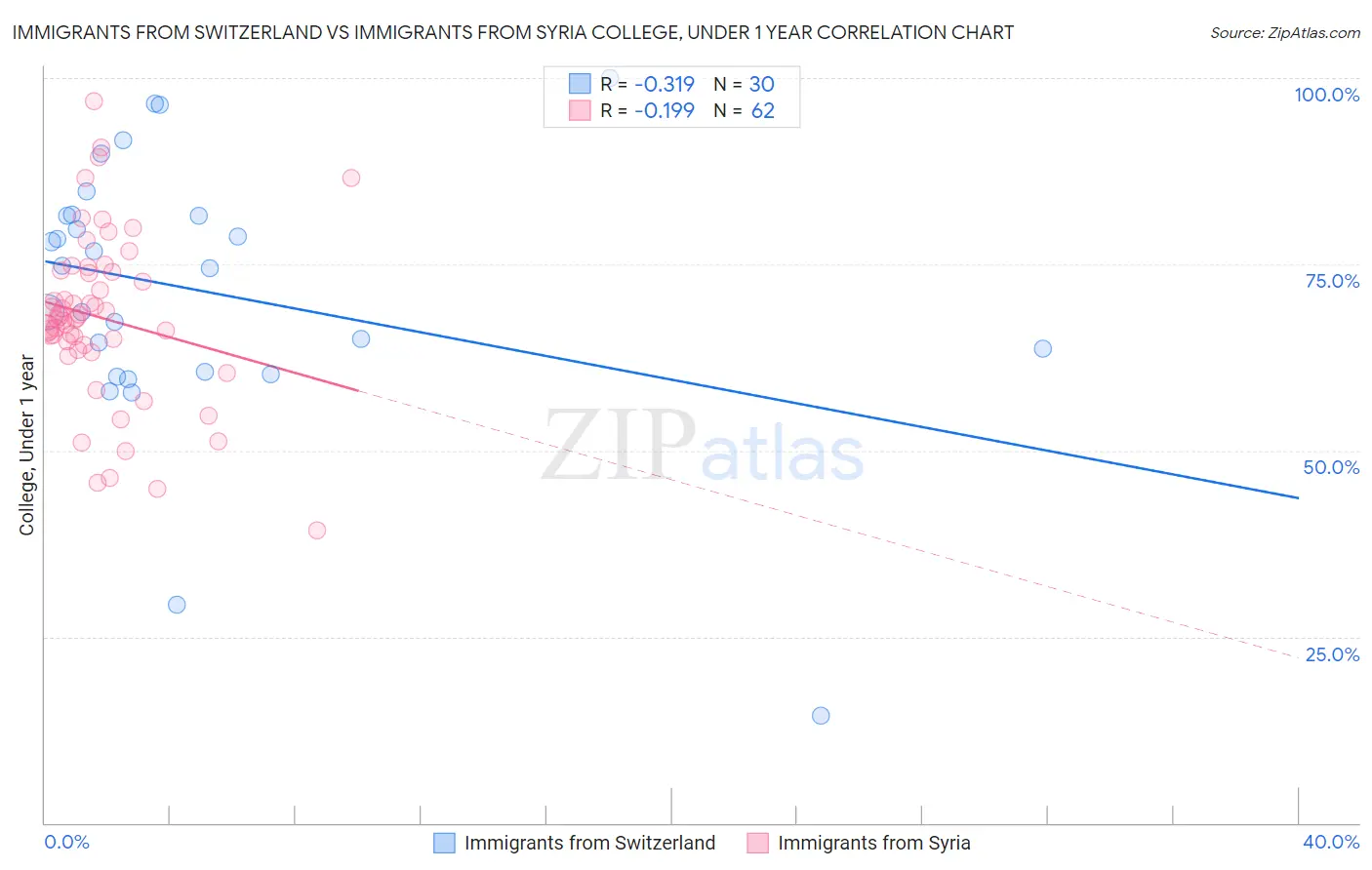 Immigrants from Switzerland vs Immigrants from Syria College, Under 1 year