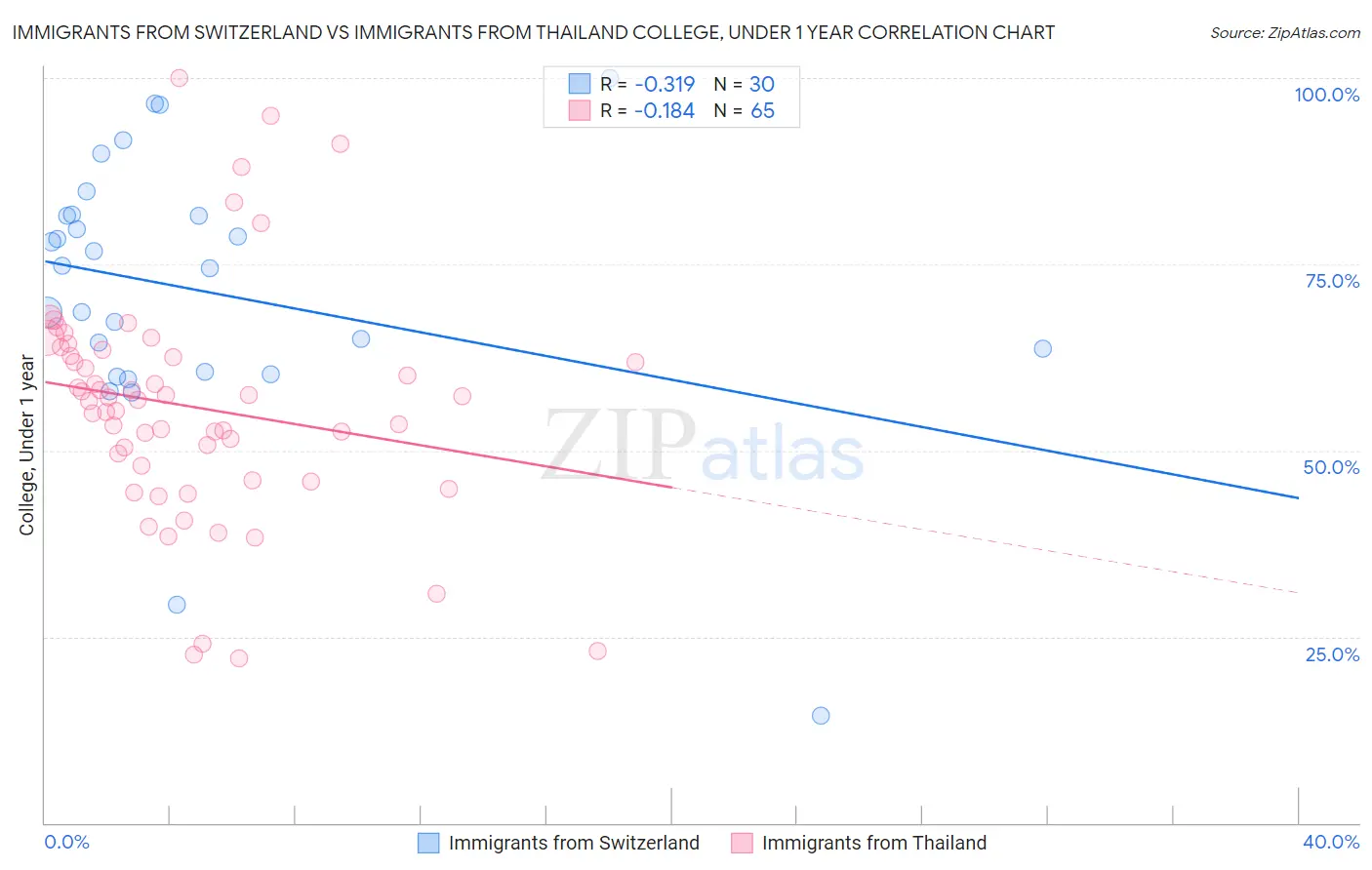 Immigrants from Switzerland vs Immigrants from Thailand College, Under 1 year