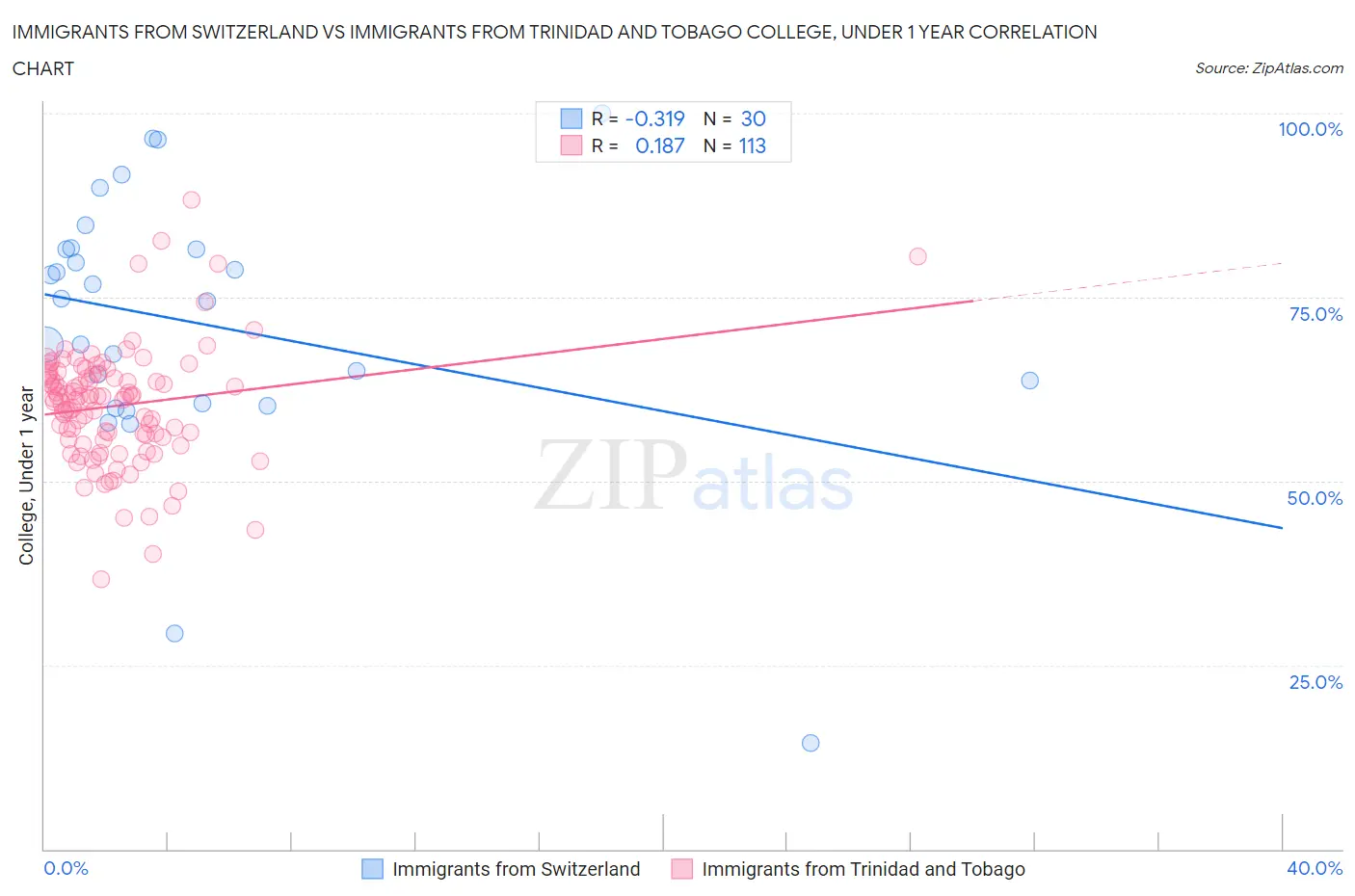 Immigrants from Switzerland vs Immigrants from Trinidad and Tobago College, Under 1 year