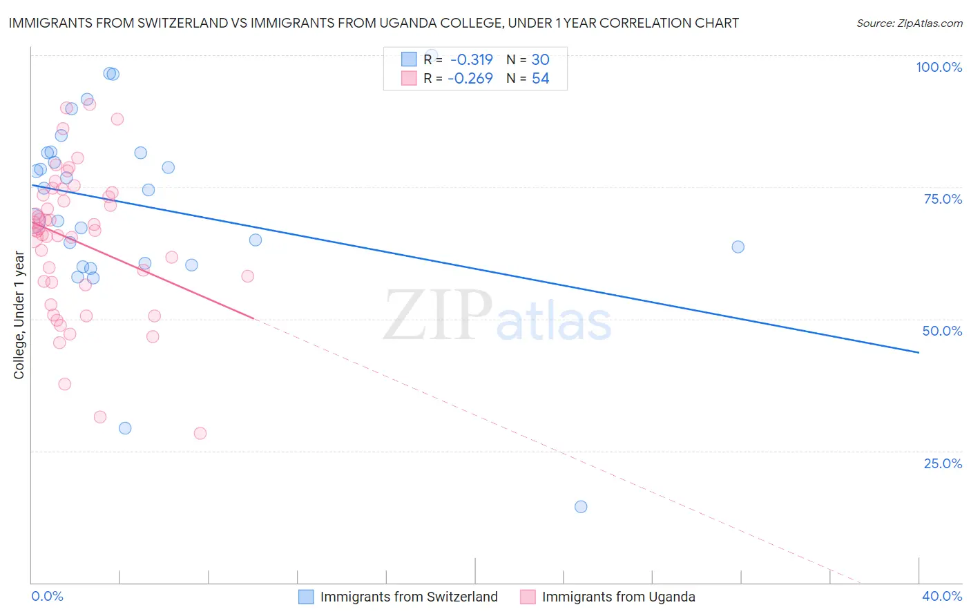 Immigrants from Switzerland vs Immigrants from Uganda College, Under 1 year