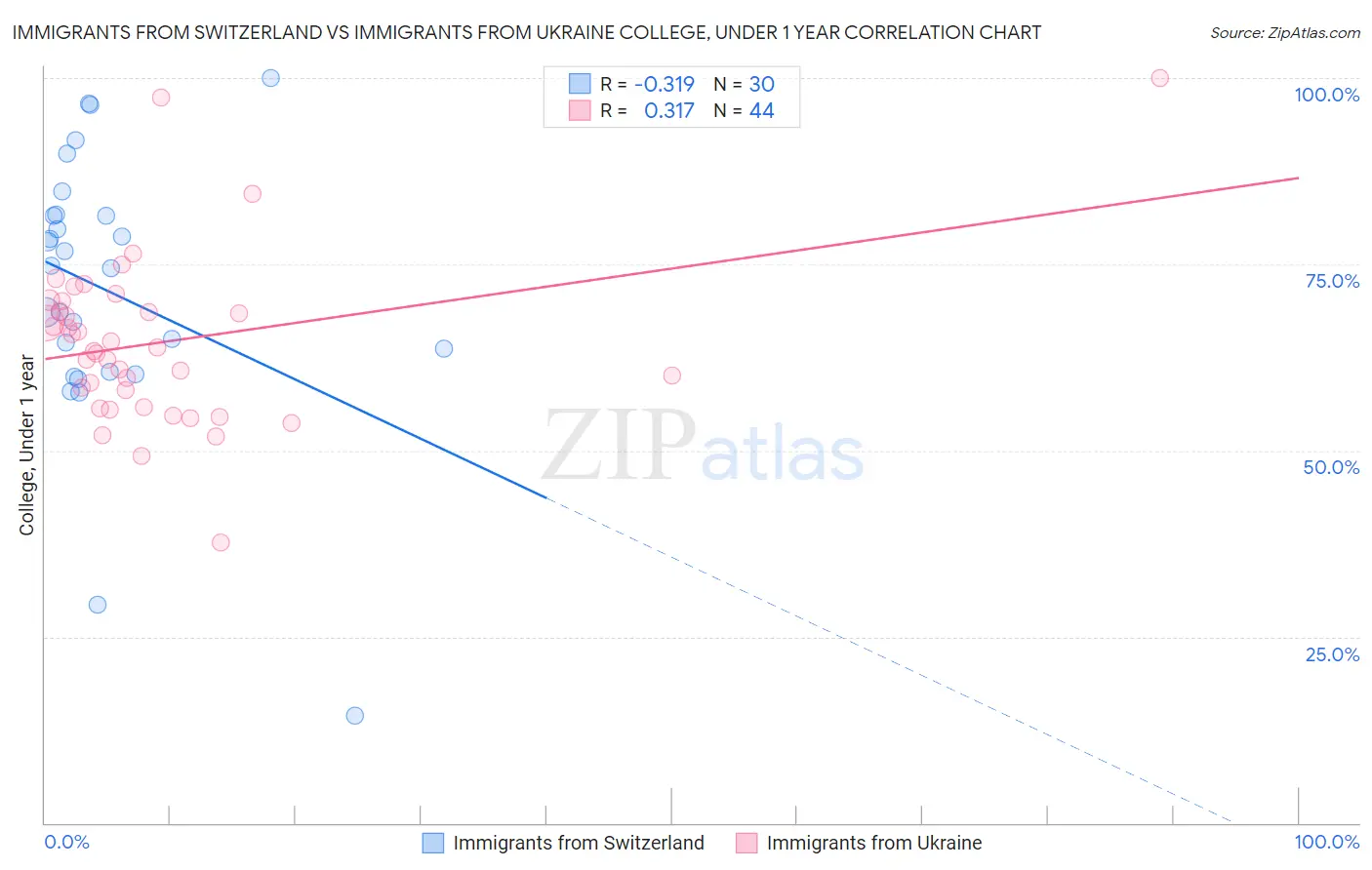 Immigrants from Switzerland vs Immigrants from Ukraine College, Under 1 year